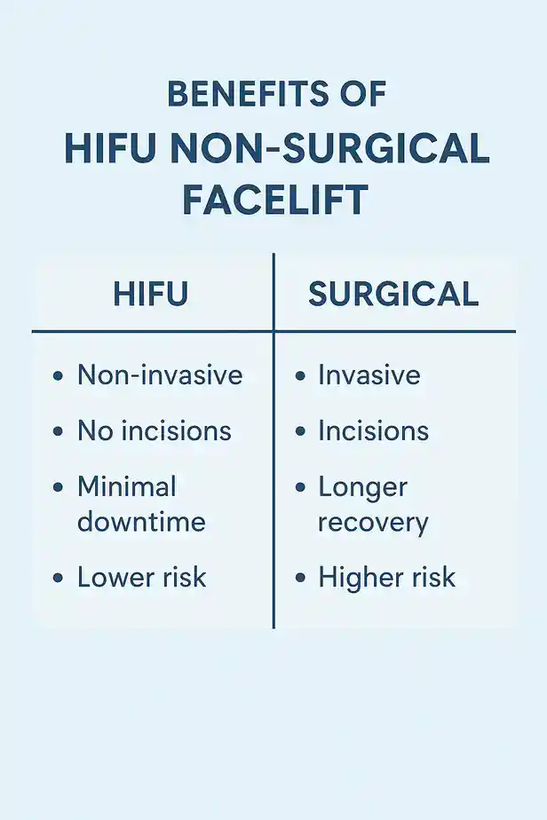 benefits of HIFU Cambridgeshirecompared to surgery.